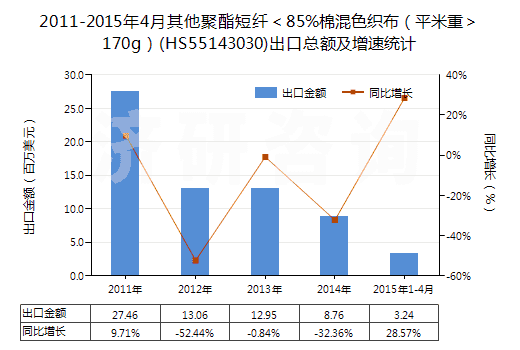 2011-2015年4月其他聚酯短纖<85%棉混色織布(平米重>170g)(HS55143030)出口總額及增速統(tǒng)計(jì) 2011-2015年4月其他聚酯短纖<85%棉混色織布(平米重>170g)(HS55143030)出口總額及增速統(tǒng)計(jì)